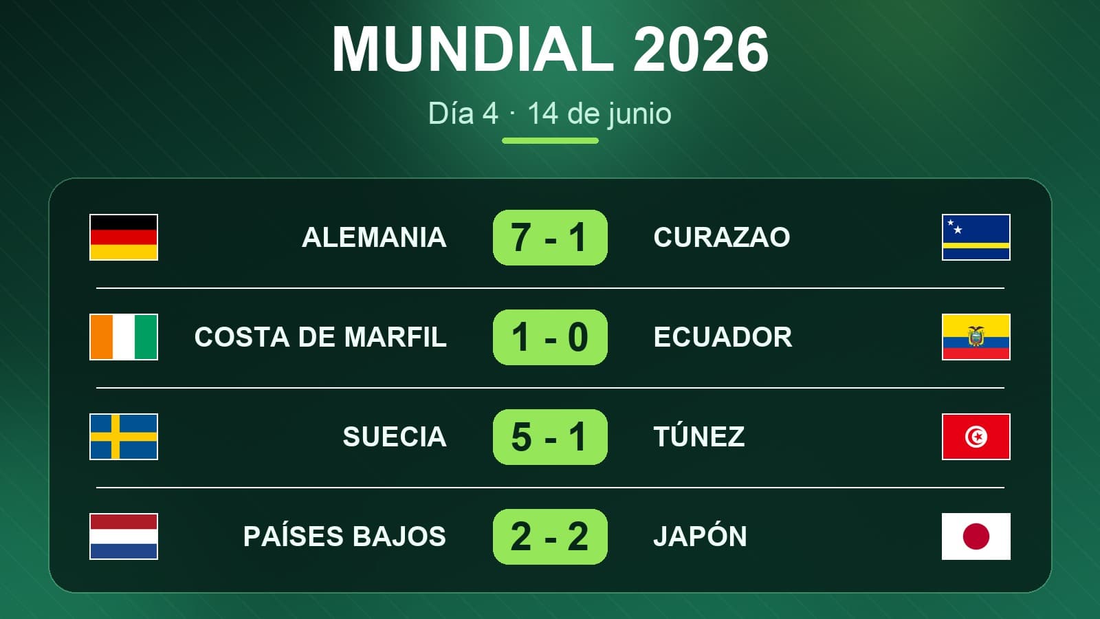 Mundial 2026, Día 4: Alemania golea 7-1 y arrancan los Grupos E y F